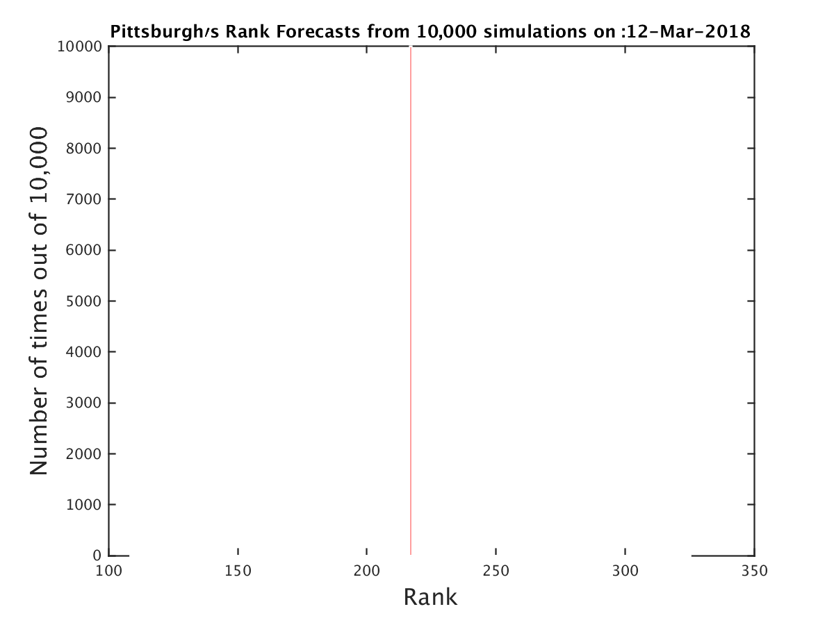 hist-Pittsburgh.png