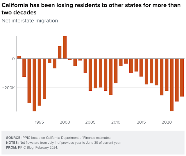 california-has-been-losing-residents-to-other-states-for-more-than-two-decades.png